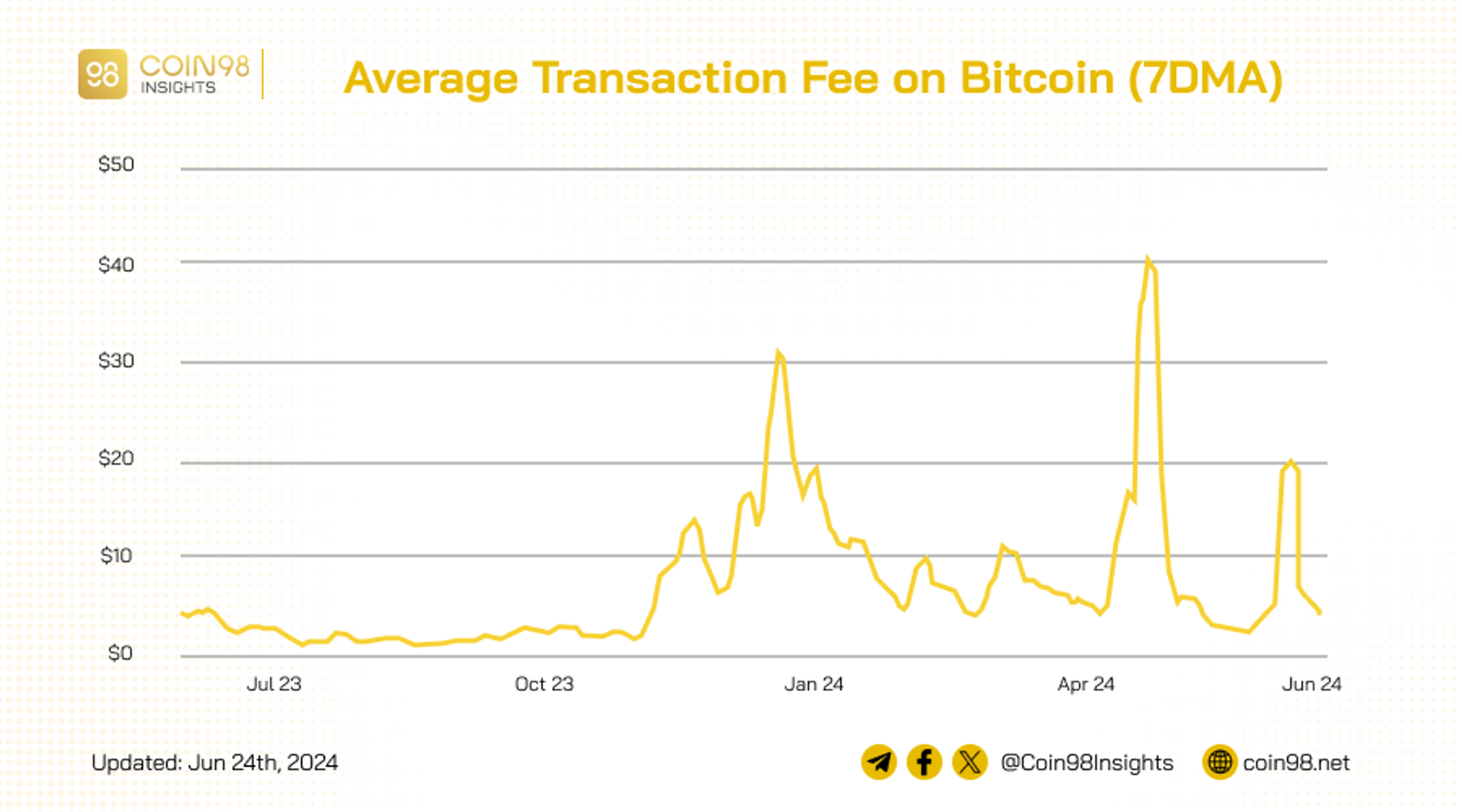 phí giao dịch trên bitcoin