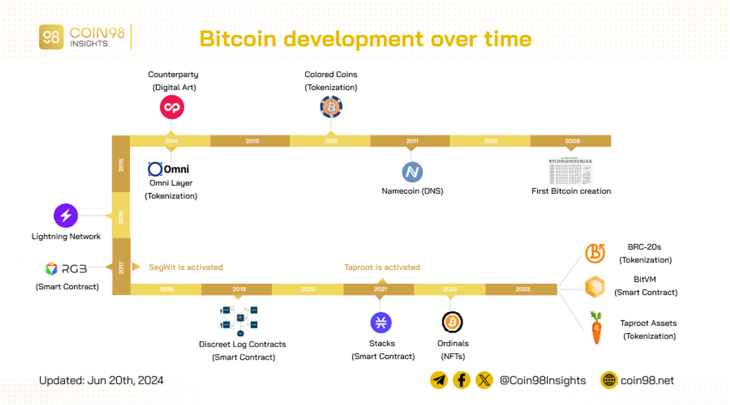 lớp cơ sở hạ tầng bitcoin