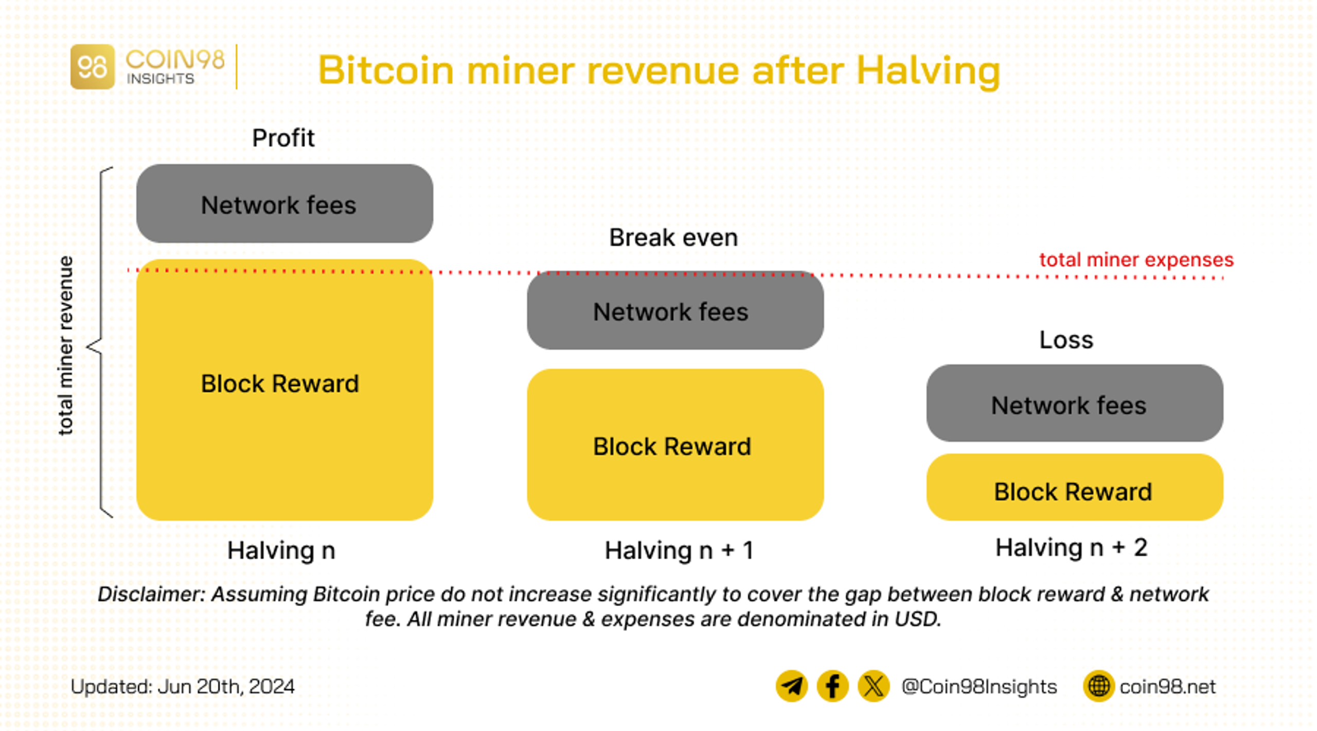 bitcoin sau halving