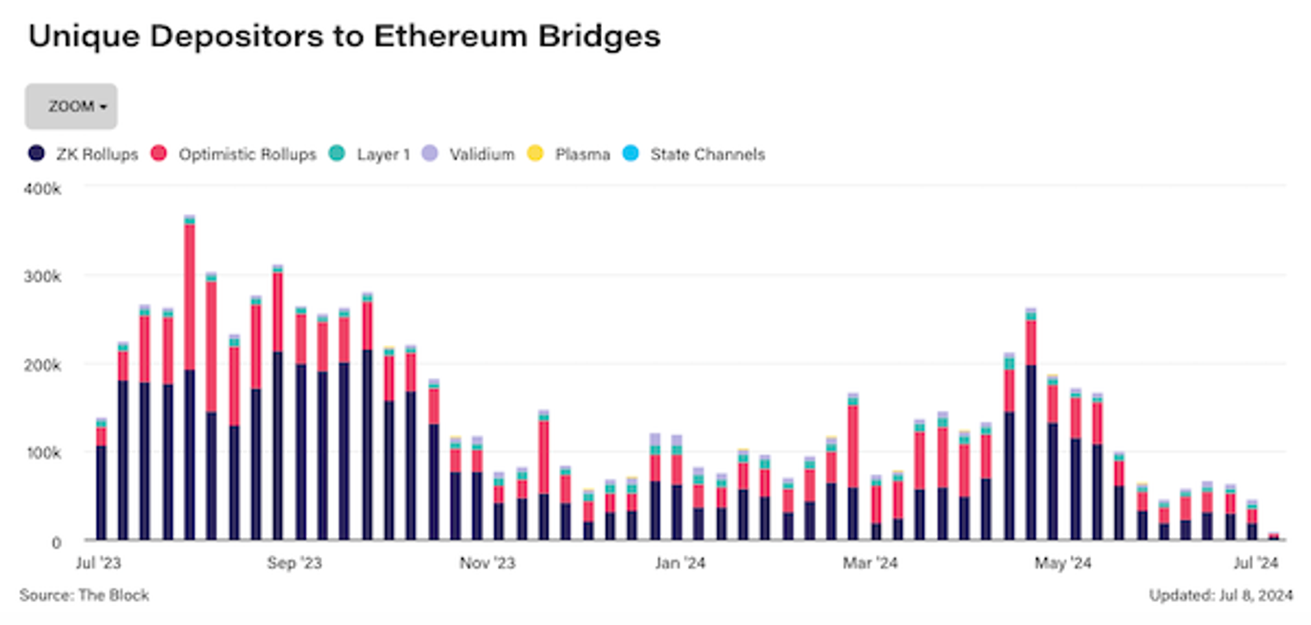 người dùng ethereum bridge