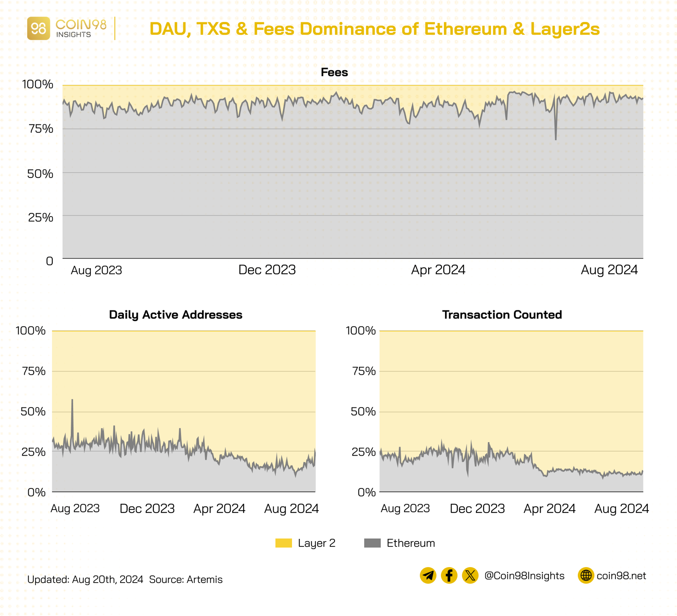 So sánh thị phần số lượng địa chỉ ví hoạt động và giao dịch xử lý của Ethereum và các top layer 2