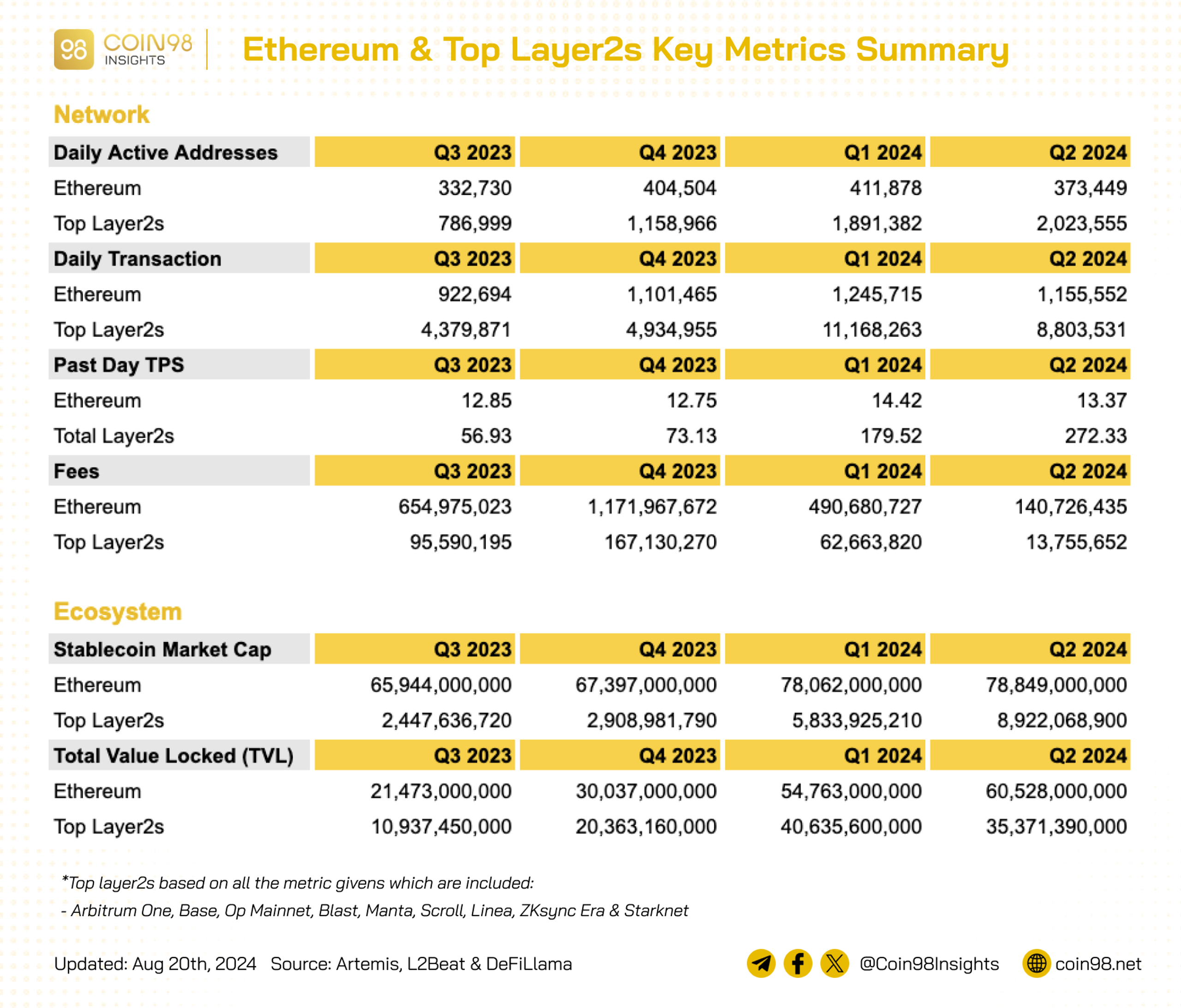 Bảng tổng hợp Etherem và layer 2