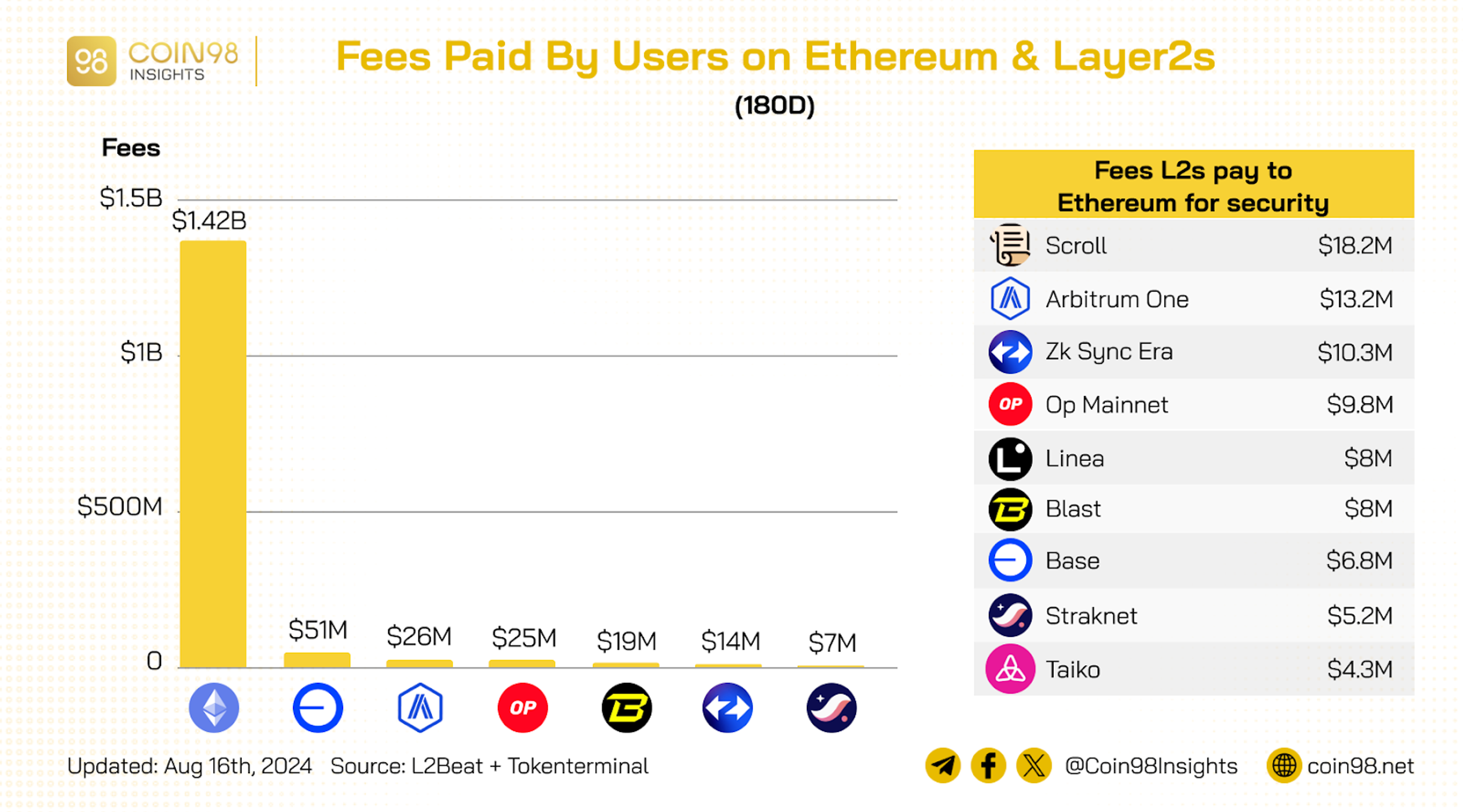 phí tạo ra từ ethereum và các layer 2