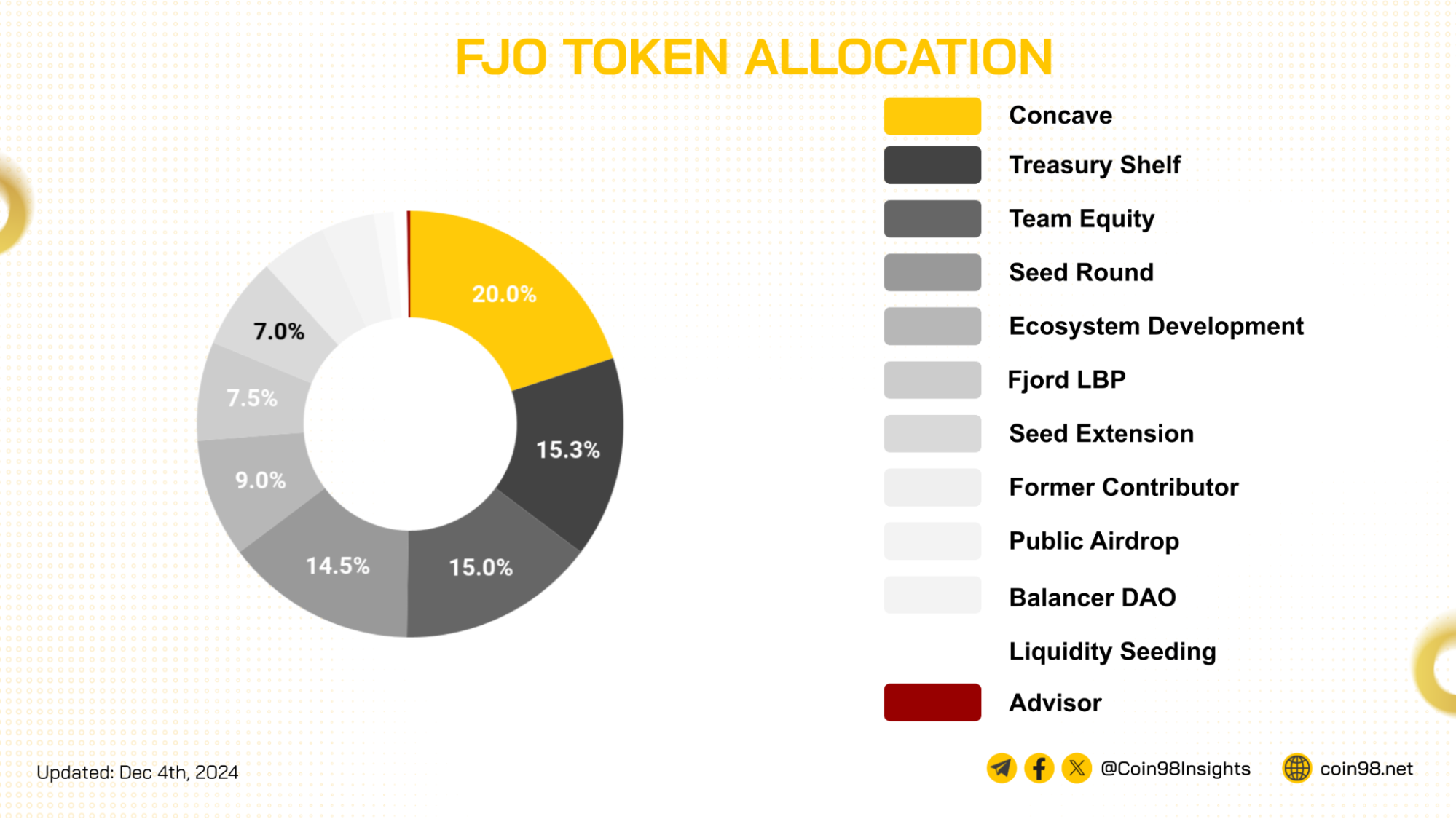 fjo token allocation