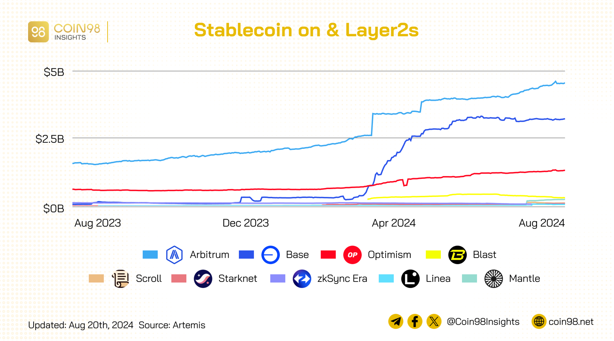 Stablecoin trên các layer2