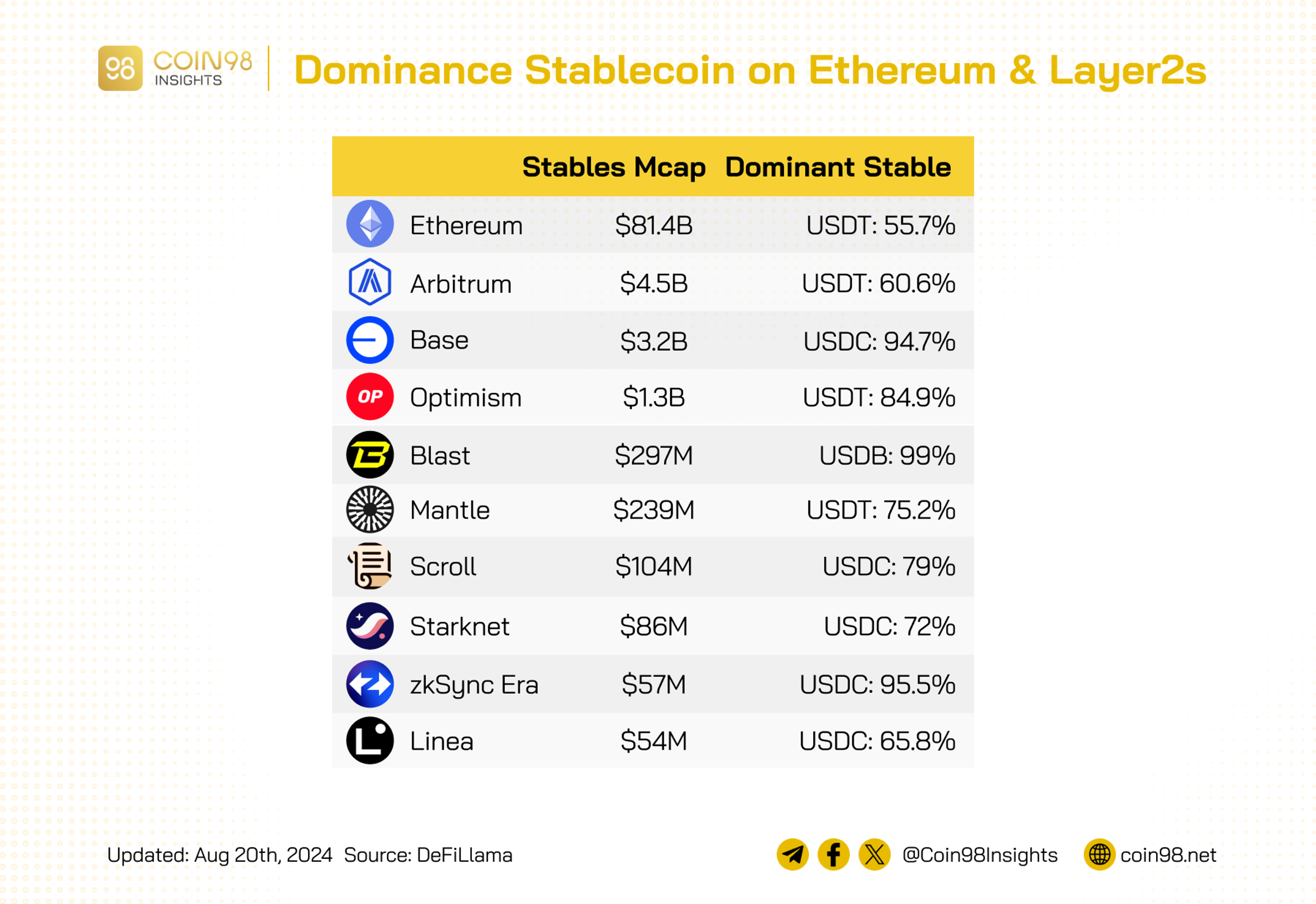 Stablecoin có tỷ trọng cao nhất trên Ethereum và các layer 2