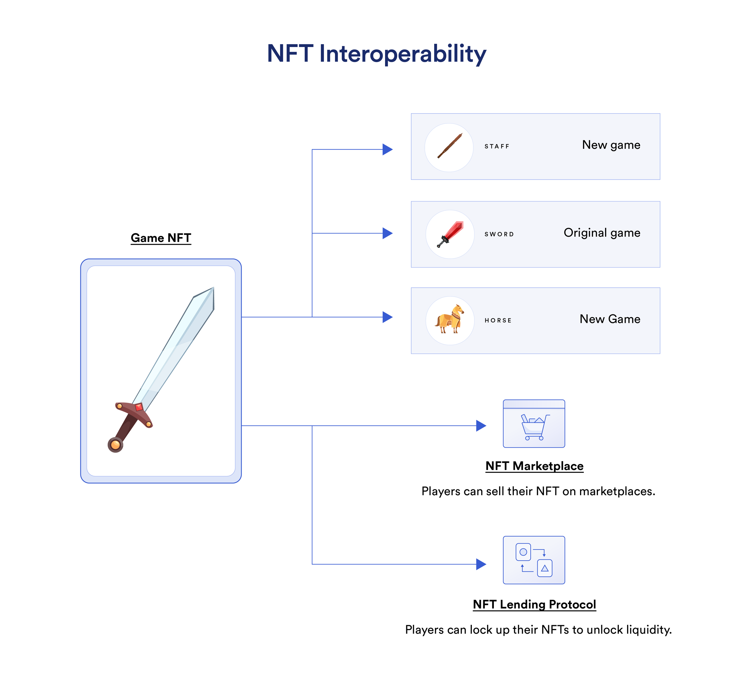 vật phẩm nft trong game