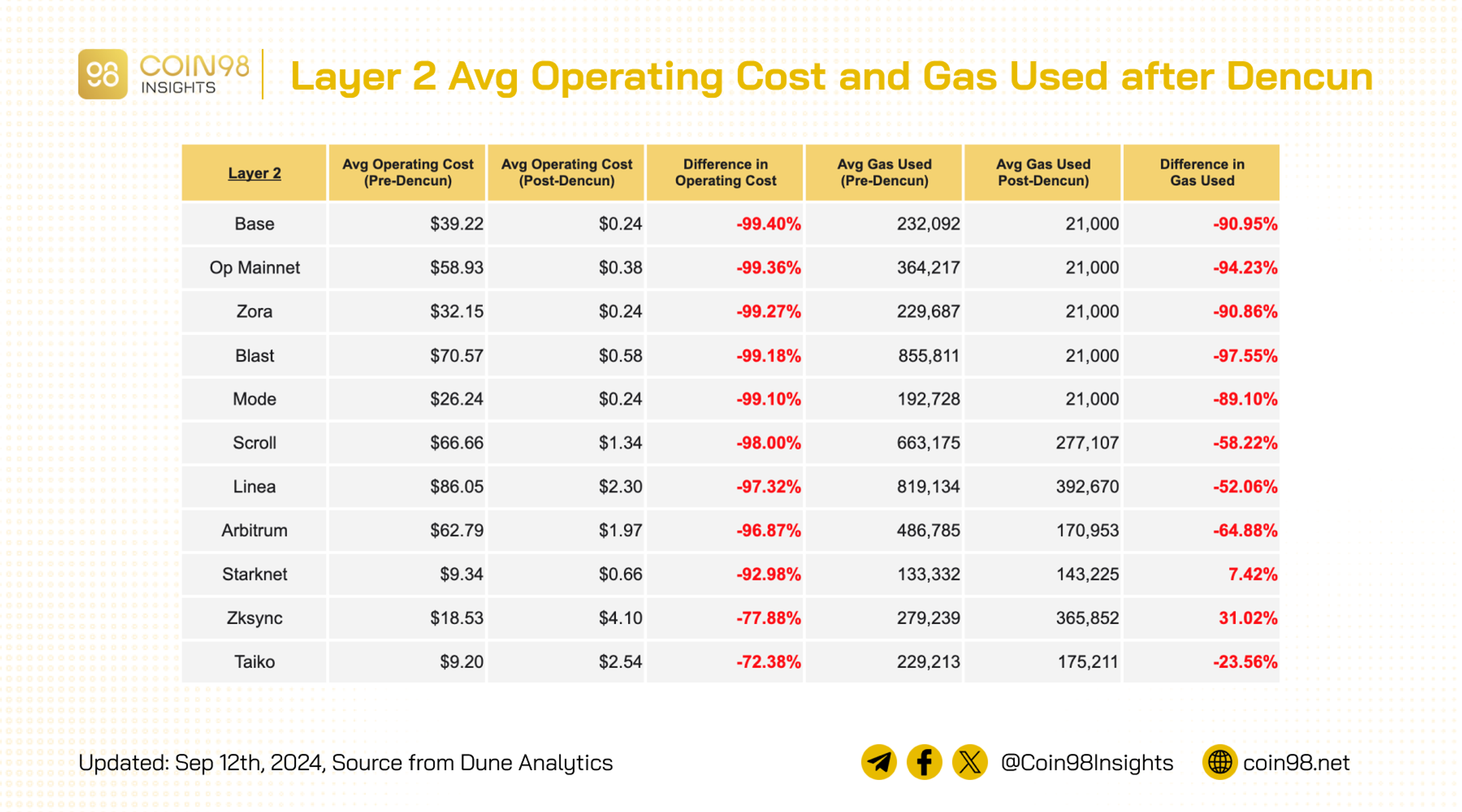 phí gas của các layer 2