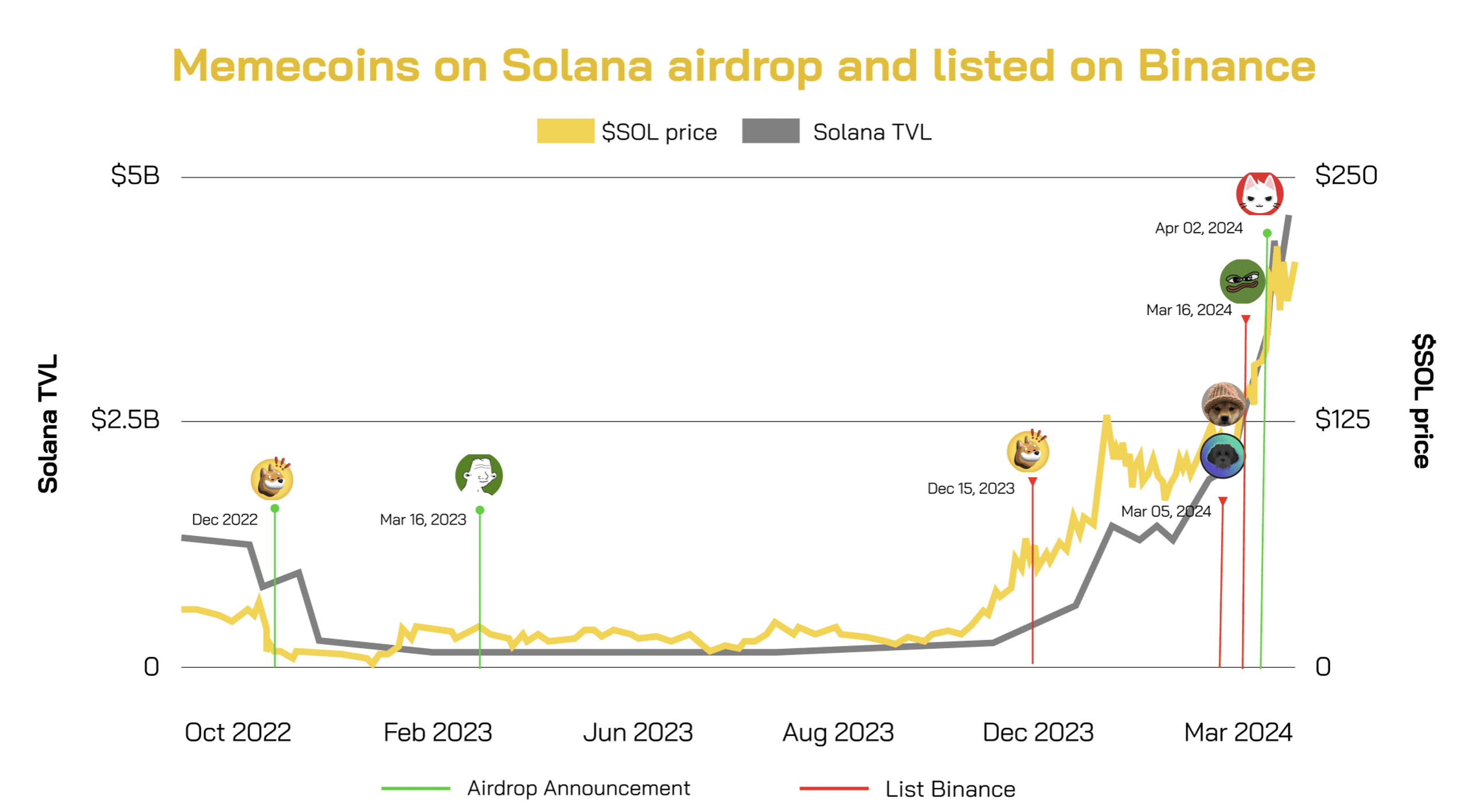 memecoin trên solana airdrop