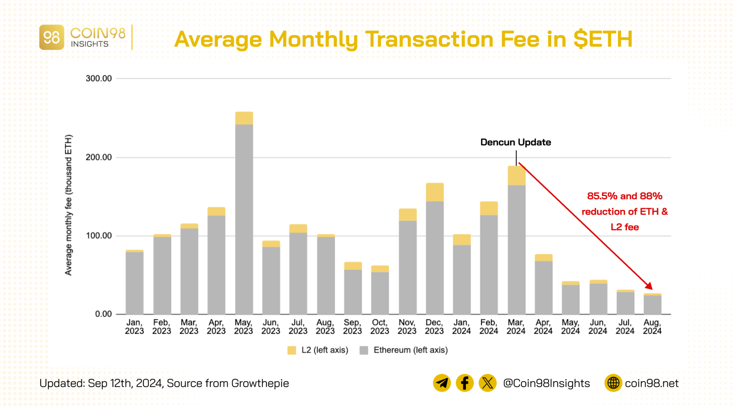 phí giao dịch trên ethereum