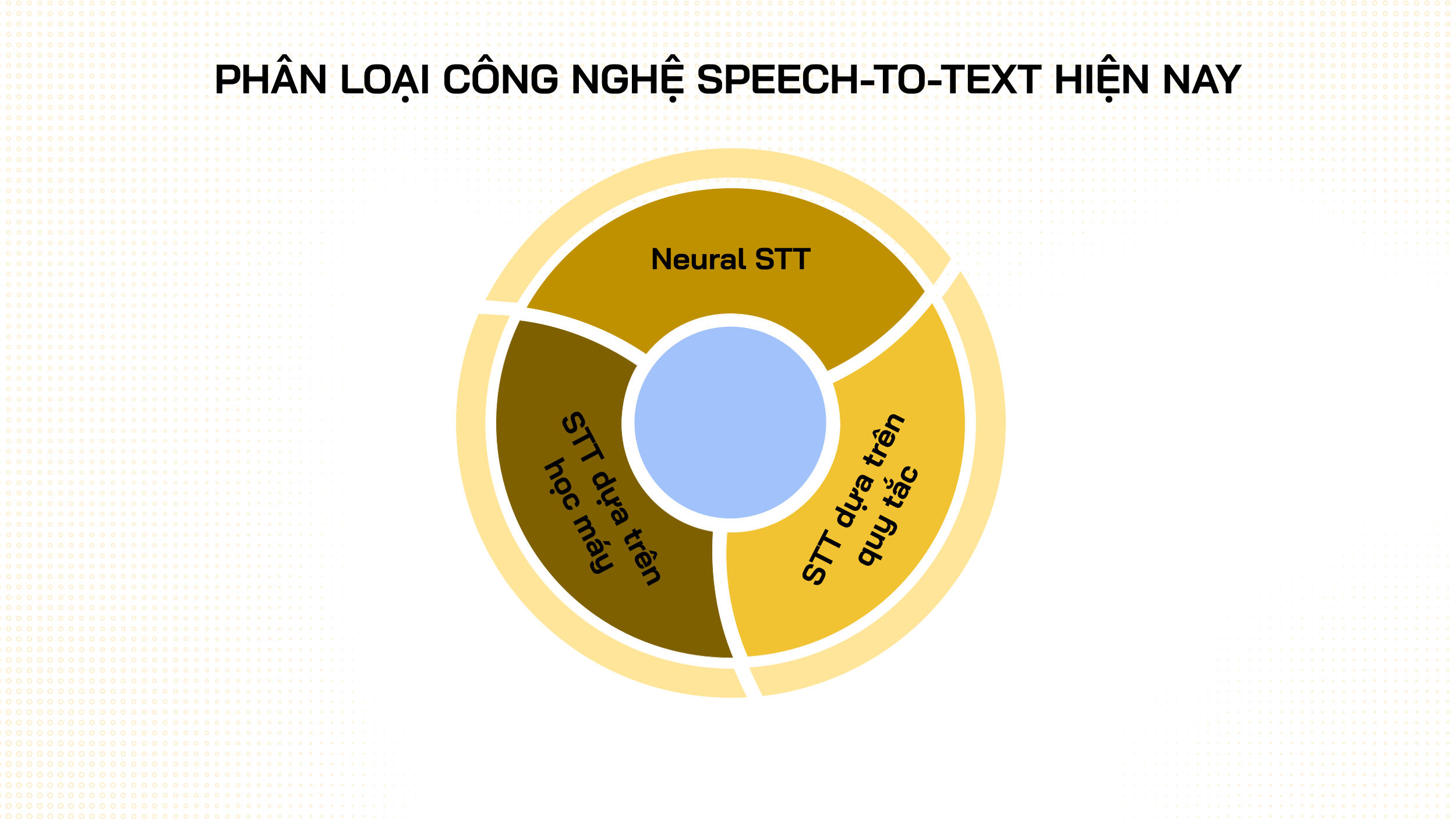 phân loại công nghệ speech to text