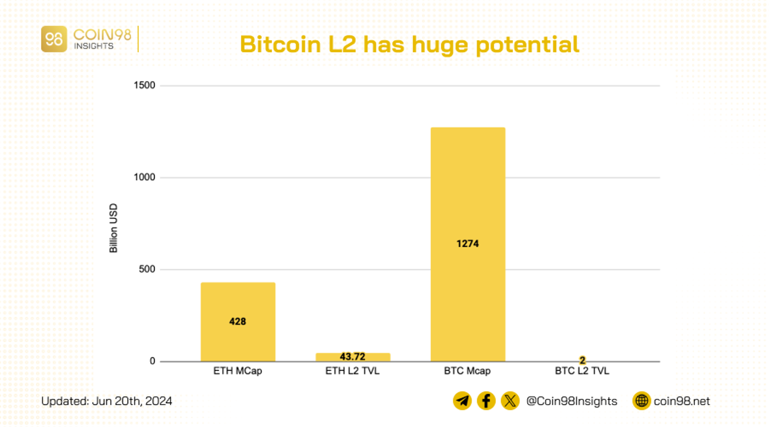 tiềm năng của bitcoin layer 2