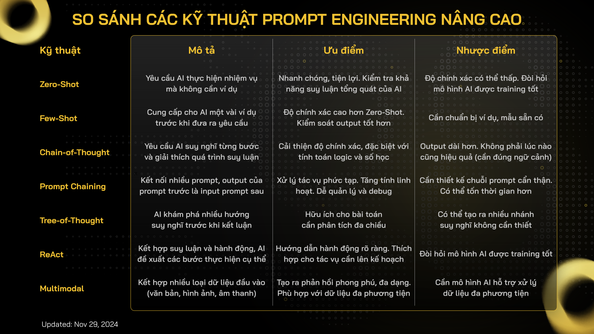 prompt engineering nâng cao