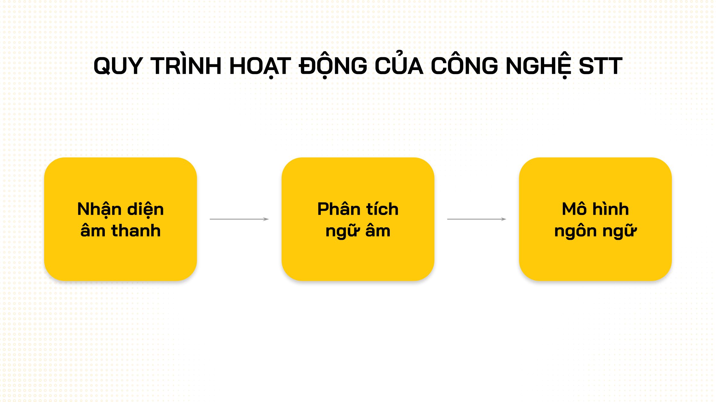 quy trình hoạt động của công nghệ stt