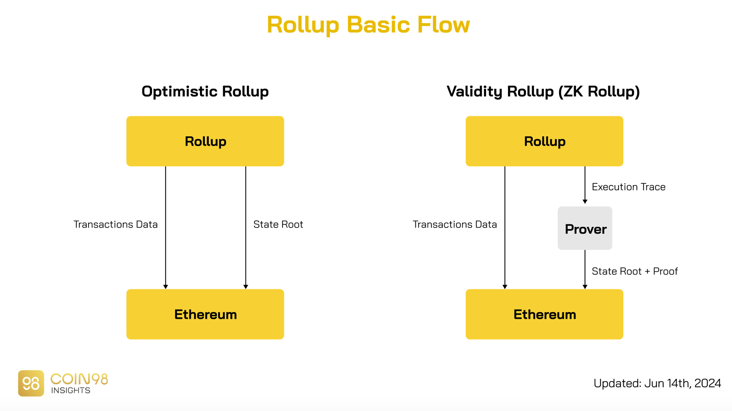 validity rollup