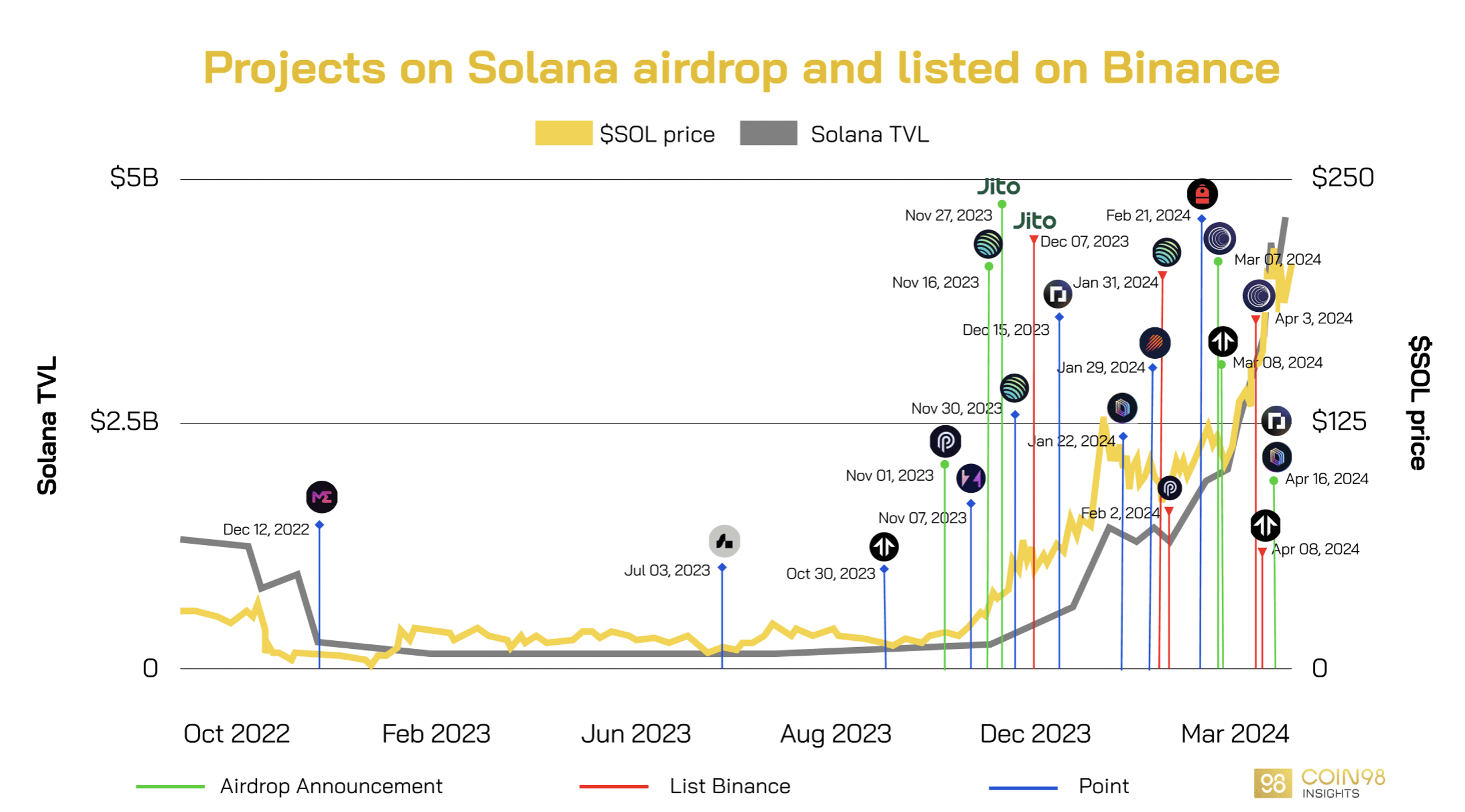 chương trình point airdrop trên solana