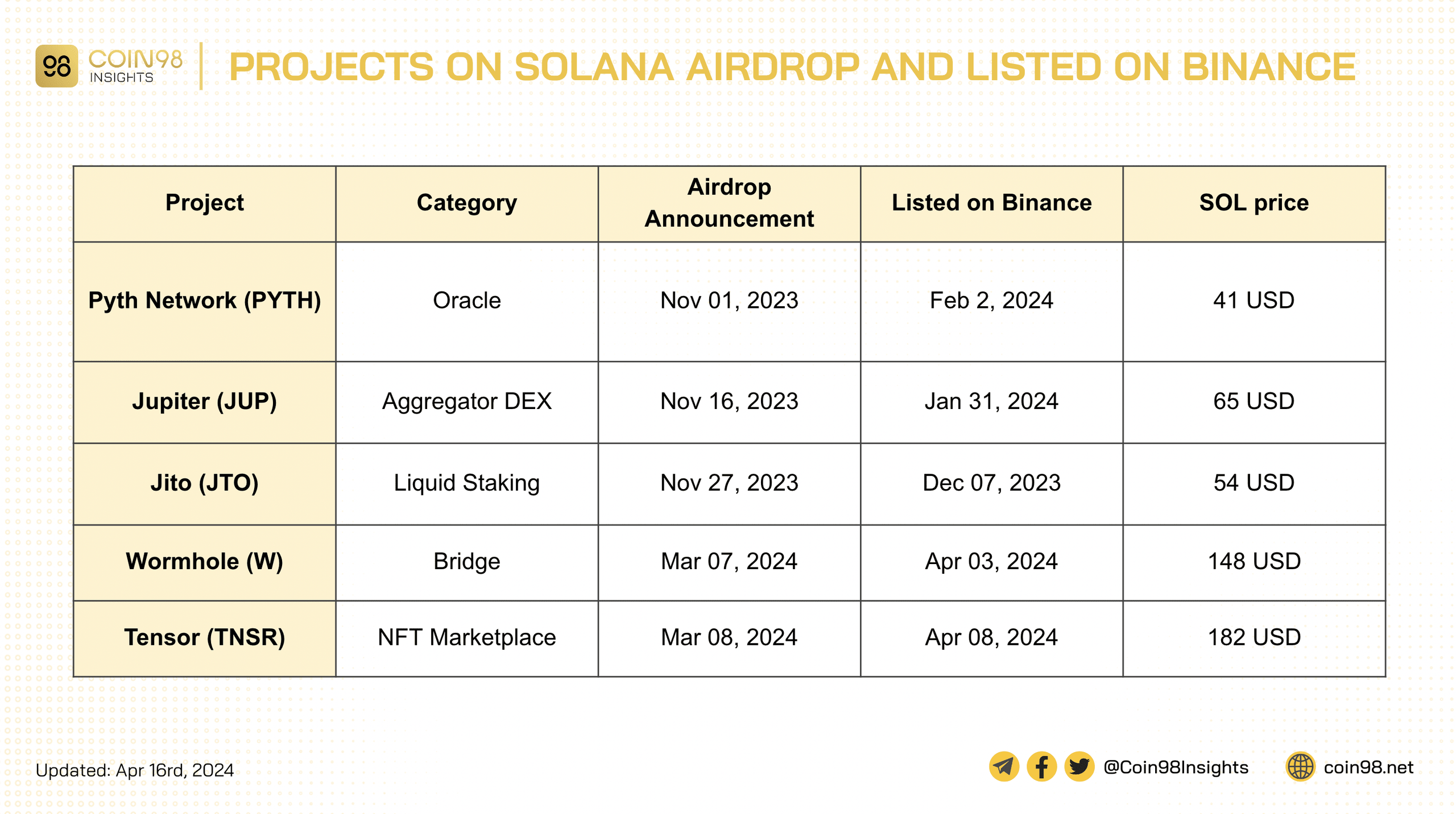 dự án trên solana airdrop