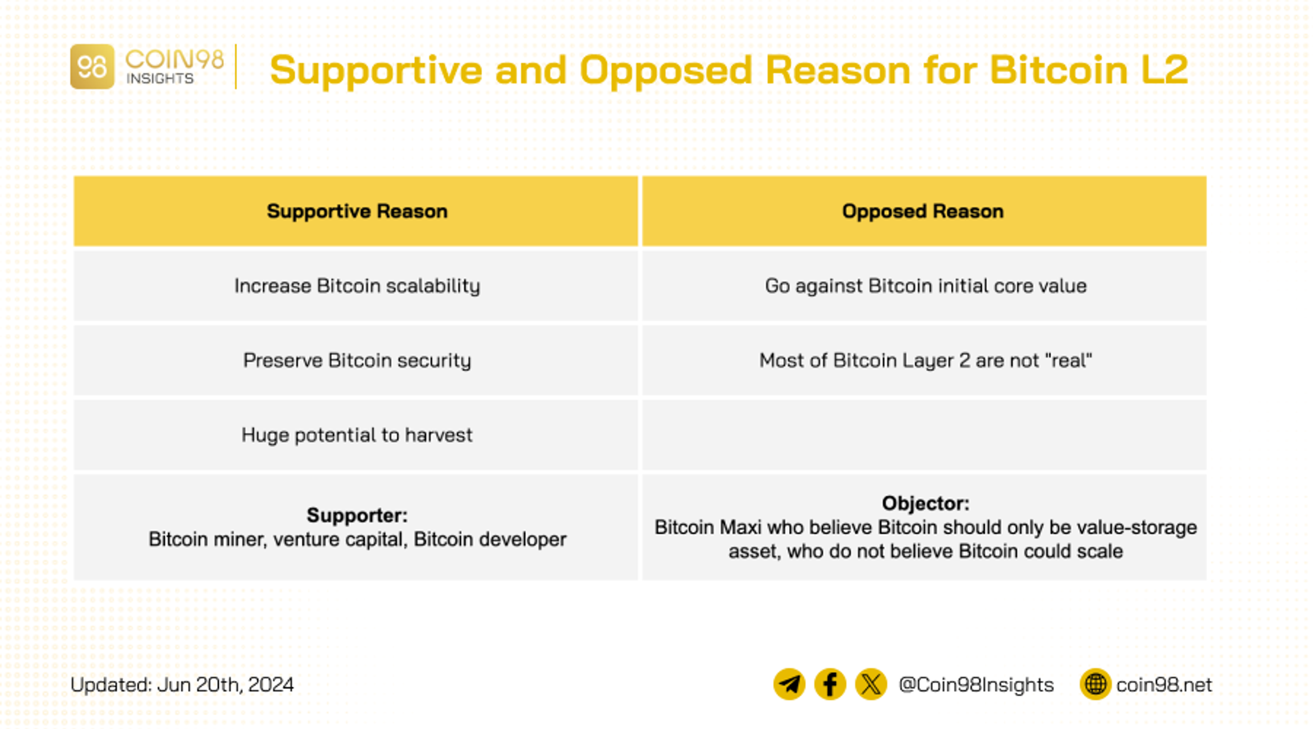 phản đối bitcoin layer 2