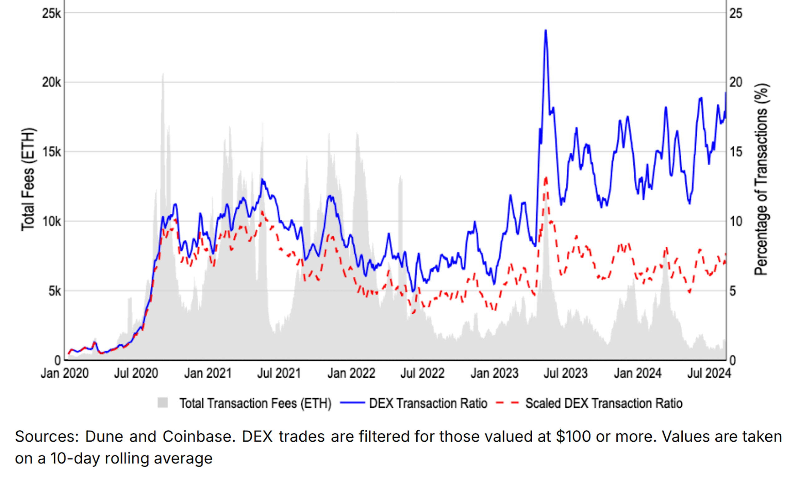 trading và phí giao dịch trên ethereum