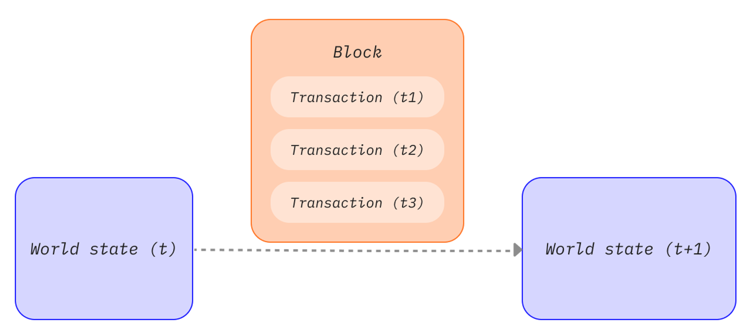 trạng thái blockchain