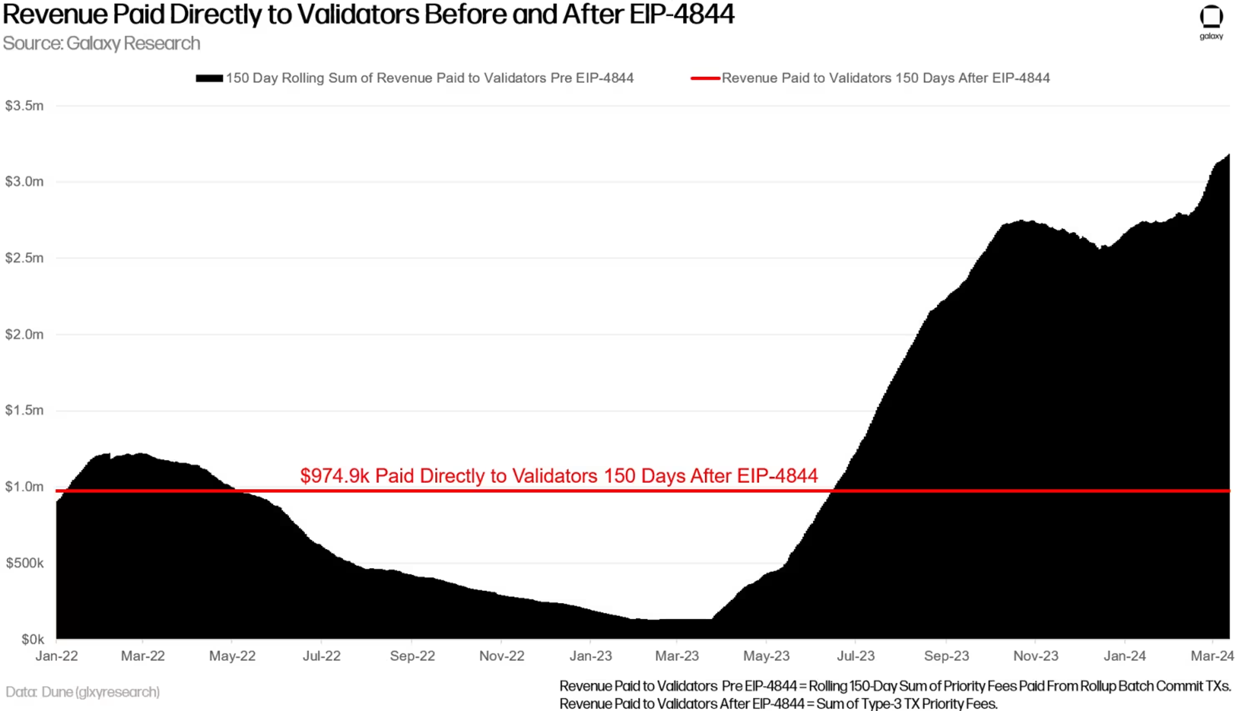 doanh thu của ethereum validator